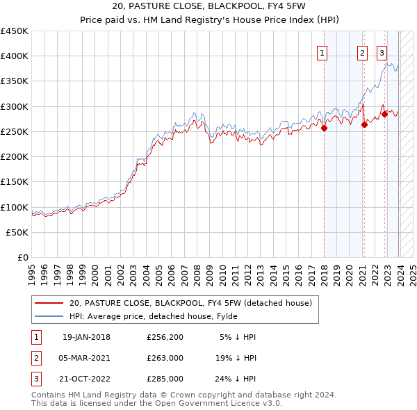 20, PASTURE CLOSE, BLACKPOOL, FY4 5FW: Price paid vs HM Land Registry's House Price Index