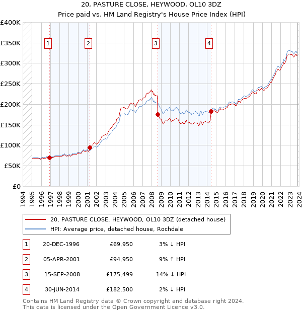 20, PASTURE CLOSE, HEYWOOD, OL10 3DZ: Price paid vs HM Land Registry's House Price Index