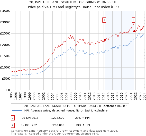 20, PASTURE LANE, SCARTHO TOP, GRIMSBY, DN33 3TF: Price paid vs HM Land Registry's House Price Index