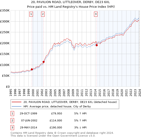20, PAVILION ROAD, LITTLEOVER, DERBY, DE23 6XL: Price paid vs HM Land Registry's House Price Index