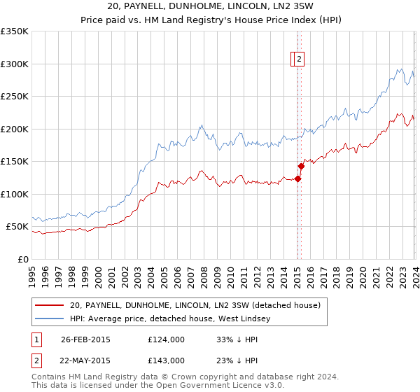 20, PAYNELL, DUNHOLME, LINCOLN, LN2 3SW: Price paid vs HM Land Registry's House Price Index