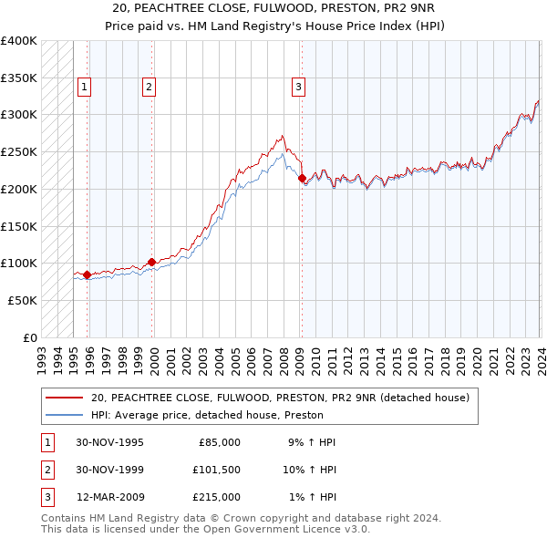 20, PEACHTREE CLOSE, FULWOOD, PRESTON, PR2 9NR: Price paid vs HM Land Registry's House Price Index