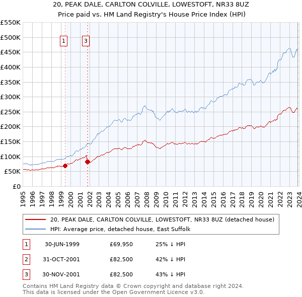 20, PEAK DALE, CARLTON COLVILLE, LOWESTOFT, NR33 8UZ: Price paid vs HM Land Registry's House Price Index