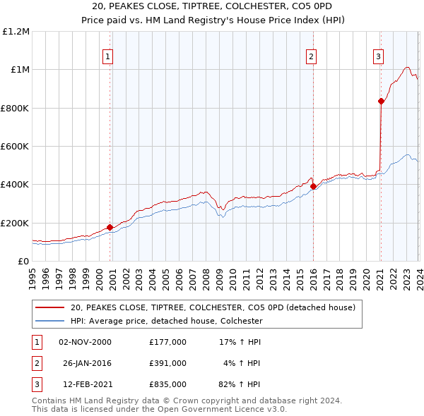 20, PEAKES CLOSE, TIPTREE, COLCHESTER, CO5 0PD: Price paid vs HM Land Registry's House Price Index