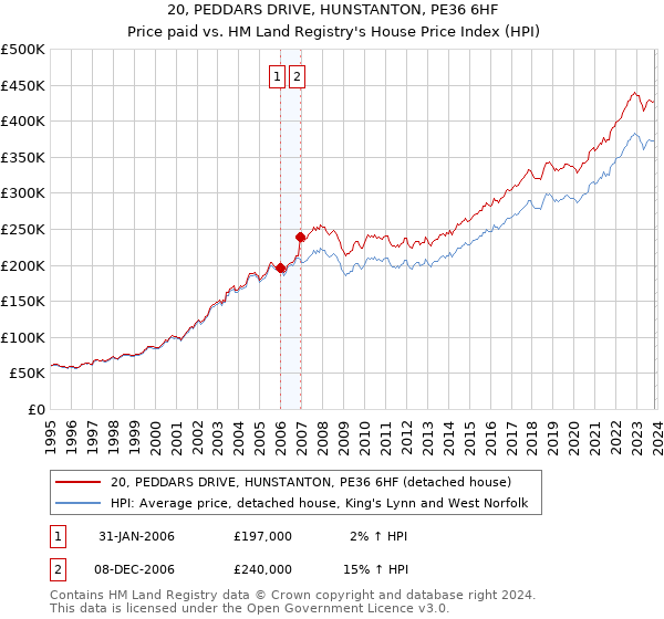 20, PEDDARS DRIVE, HUNSTANTON, PE36 6HF: Price paid vs HM Land Registry's House Price Index
