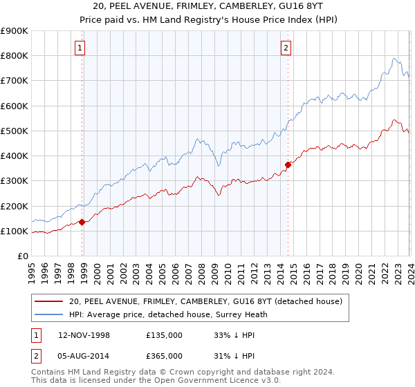 20, PEEL AVENUE, FRIMLEY, CAMBERLEY, GU16 8YT: Price paid vs HM Land Registry's House Price Index