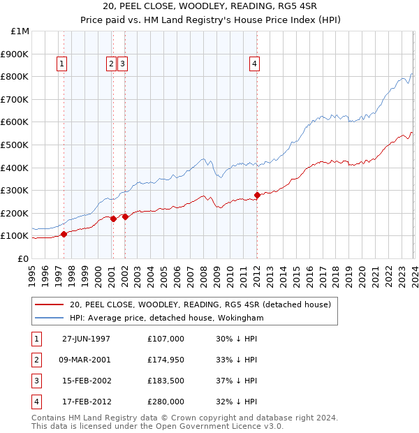 20, PEEL CLOSE, WOODLEY, READING, RG5 4SR: Price paid vs HM Land Registry's House Price Index