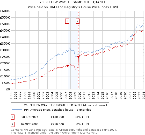 20, PELLEW WAY, TEIGNMOUTH, TQ14 9LT: Price paid vs HM Land Registry's House Price Index