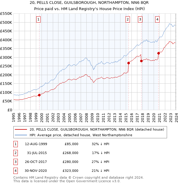 20, PELLS CLOSE, GUILSBOROUGH, NORTHAMPTON, NN6 8QR: Price paid vs HM Land Registry's House Price Index