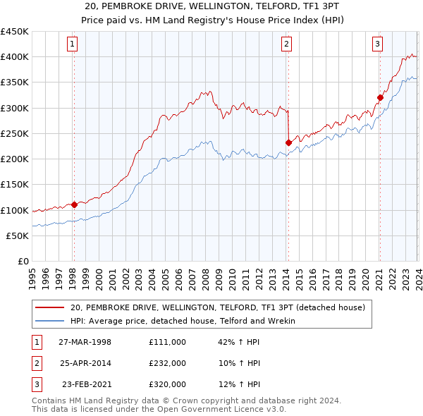 20, PEMBROKE DRIVE, WELLINGTON, TELFORD, TF1 3PT: Price paid vs HM Land Registry's House Price Index