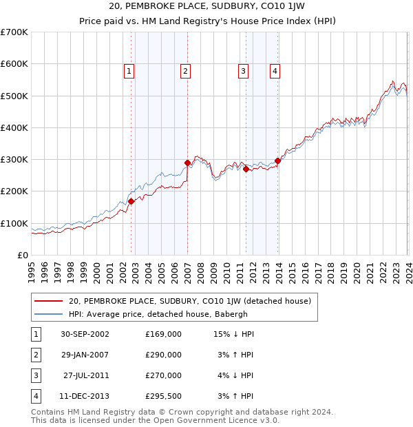 20, PEMBROKE PLACE, SUDBURY, CO10 1JW: Price paid vs HM Land Registry's House Price Index