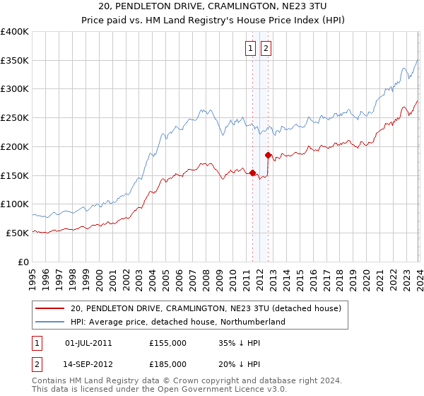 20, PENDLETON DRIVE, CRAMLINGTON, NE23 3TU: Price paid vs HM Land Registry's House Price Index