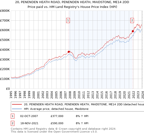 20, PENENDEN HEATH ROAD, PENENDEN HEATH, MAIDSTONE, ME14 2DD: Price paid vs HM Land Registry's House Price Index