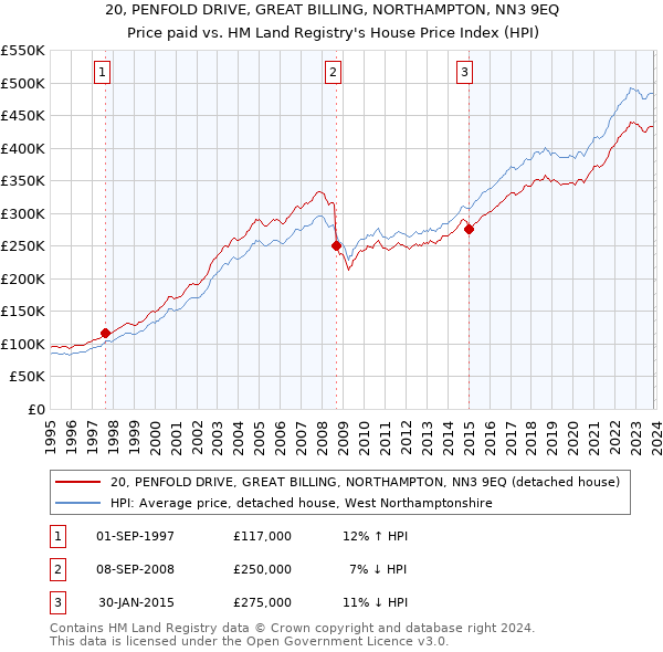 20, PENFOLD DRIVE, GREAT BILLING, NORTHAMPTON, NN3 9EQ: Price paid vs HM Land Registry's House Price Index