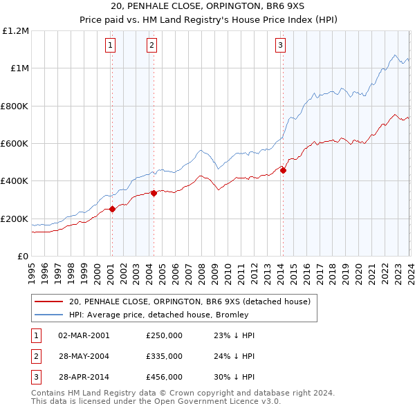 20, PENHALE CLOSE, ORPINGTON, BR6 9XS: Price paid vs HM Land Registry's House Price Index
