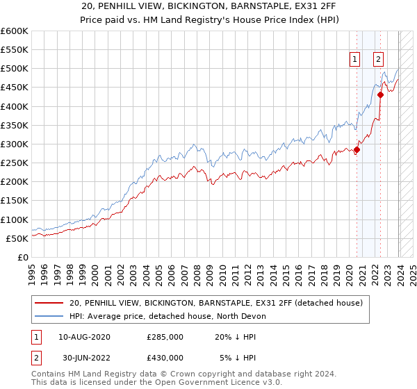 20, PENHILL VIEW, BICKINGTON, BARNSTAPLE, EX31 2FF: Price paid vs HM Land Registry's House Price Index