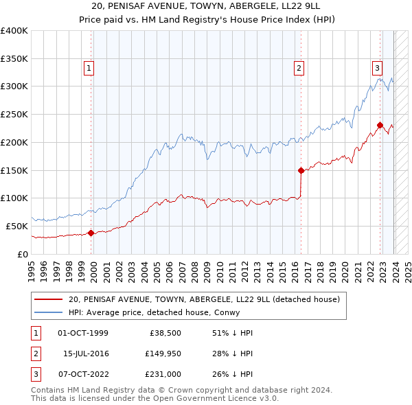 20, PENISAF AVENUE, TOWYN, ABERGELE, LL22 9LL: Price paid vs HM Land Registry's House Price Index