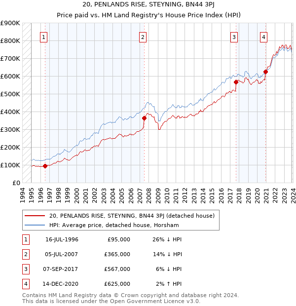 20, PENLANDS RISE, STEYNING, BN44 3PJ: Price paid vs HM Land Registry's House Price Index