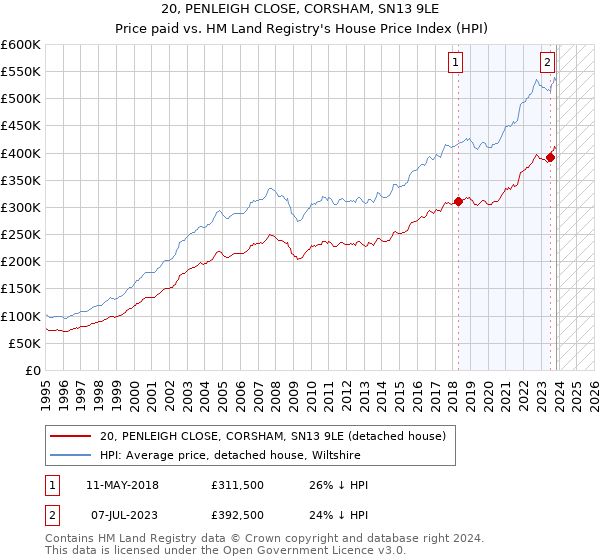 20, PENLEIGH CLOSE, CORSHAM, SN13 9LE: Price paid vs HM Land Registry's House Price Index