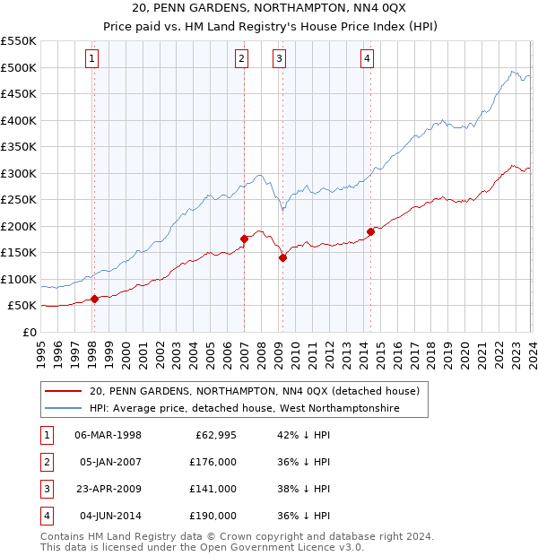 20, PENN GARDENS, NORTHAMPTON, NN4 0QX: Price paid vs HM Land Registry's House Price Index