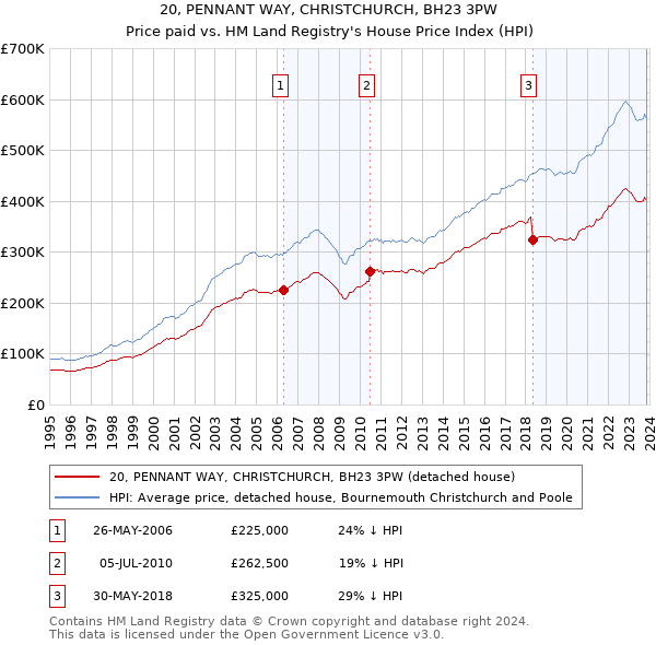 20, PENNANT WAY, CHRISTCHURCH, BH23 3PW: Price paid vs HM Land Registry's House Price Index