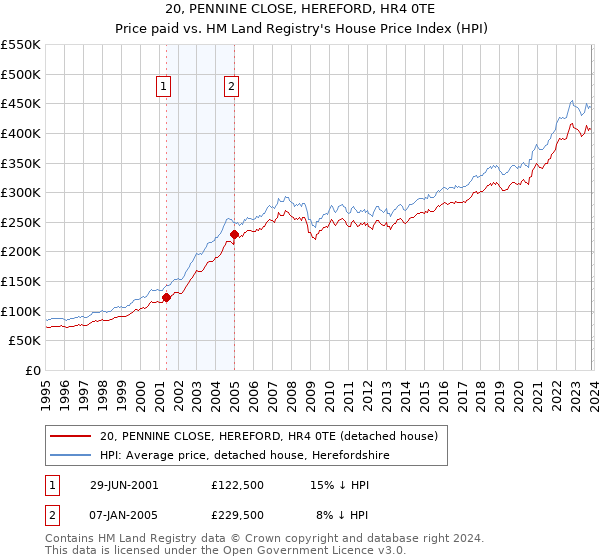 20, PENNINE CLOSE, HEREFORD, HR4 0TE: Price paid vs HM Land Registry's House Price Index