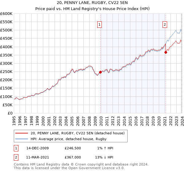 20, PENNY LANE, RUGBY, CV22 5EN: Price paid vs HM Land Registry's House Price Index