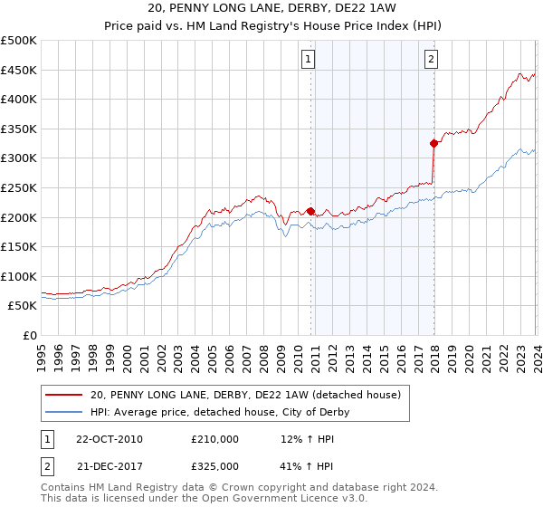 20, PENNY LONG LANE, DERBY, DE22 1AW: Price paid vs HM Land Registry's House Price Index