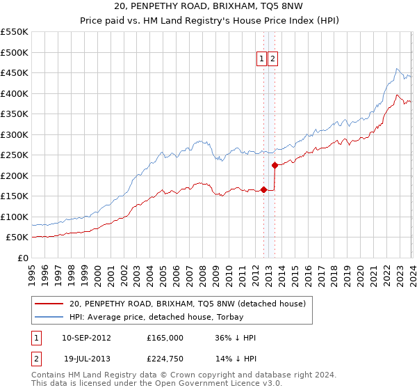 20, PENPETHY ROAD, BRIXHAM, TQ5 8NW: Price paid vs HM Land Registry's House Price Index