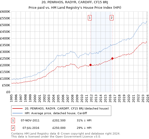 20, PENRHOS, RADYR, CARDIFF, CF15 8RJ: Price paid vs HM Land Registry's House Price Index