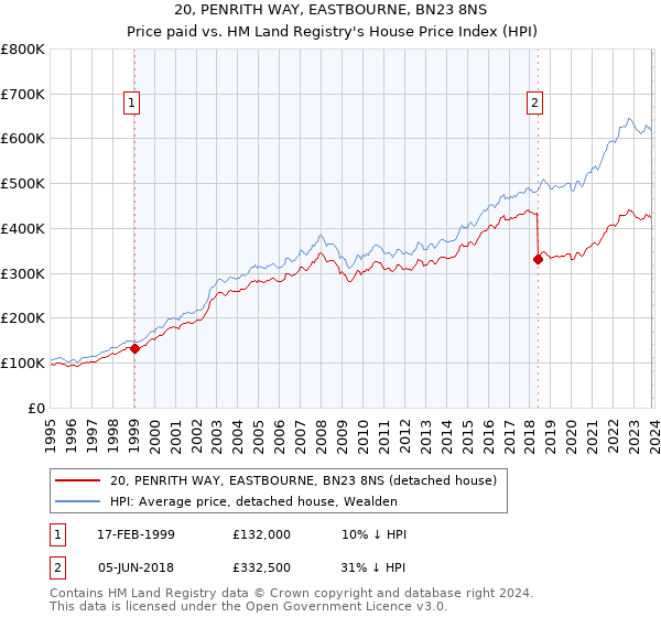 20, PENRITH WAY, EASTBOURNE, BN23 8NS: Price paid vs HM Land Registry's House Price Index