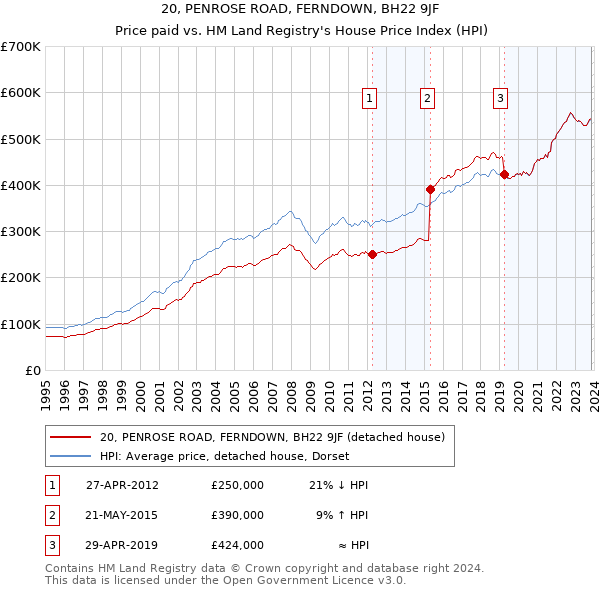20, PENROSE ROAD, FERNDOWN, BH22 9JF: Price paid vs HM Land Registry's House Price Index