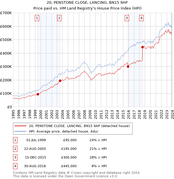 20, PENSTONE CLOSE, LANCING, BN15 9AP: Price paid vs HM Land Registry's House Price Index
