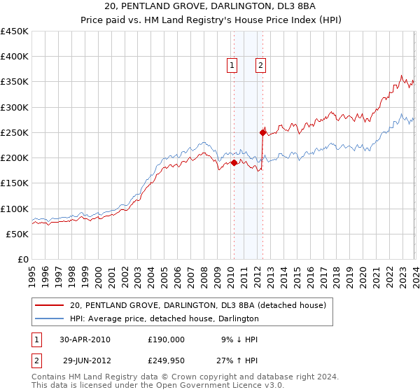 20, PENTLAND GROVE, DARLINGTON, DL3 8BA: Price paid vs HM Land Registry's House Price Index