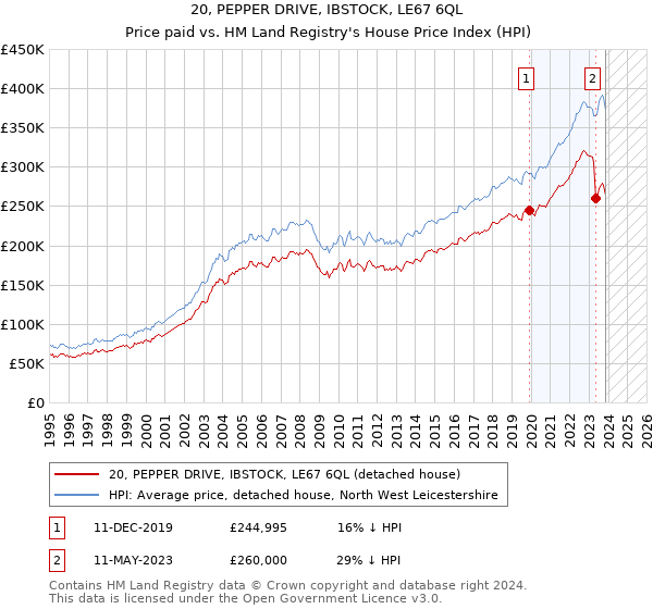 20, PEPPER DRIVE, IBSTOCK, LE67 6QL: Price paid vs HM Land Registry's House Price Index