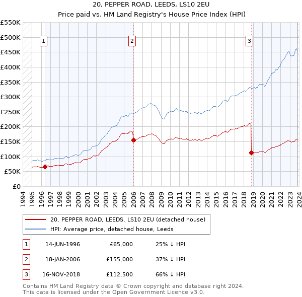 20, PEPPER ROAD, LEEDS, LS10 2EU: Price paid vs HM Land Registry's House Price Index