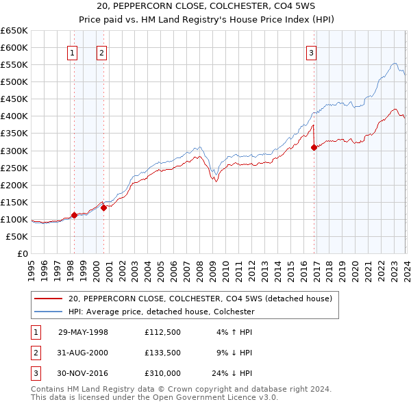 20, PEPPERCORN CLOSE, COLCHESTER, CO4 5WS: Price paid vs HM Land Registry's House Price Index
