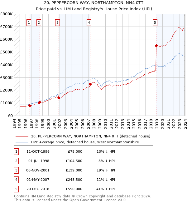 20, PEPPERCORN WAY, NORTHAMPTON, NN4 0TT: Price paid vs HM Land Registry's House Price Index
