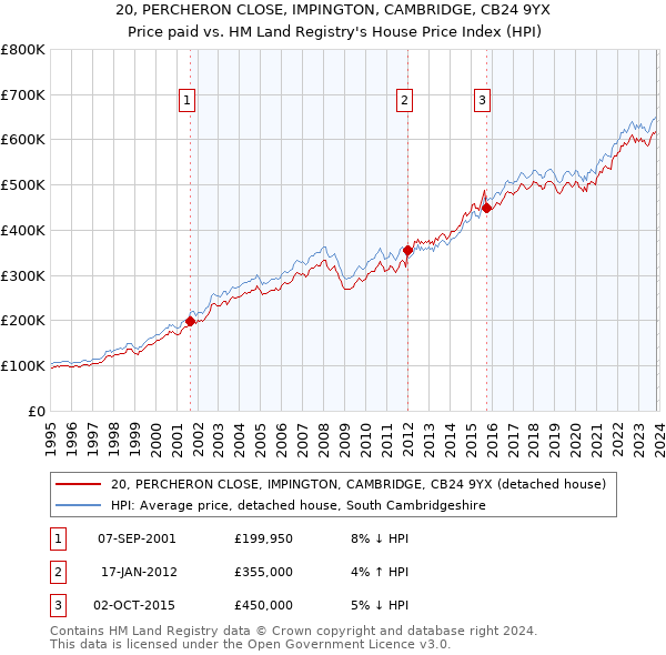 20, PERCHERON CLOSE, IMPINGTON, CAMBRIDGE, CB24 9YX: Price paid vs HM Land Registry's House Price Index