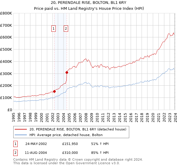 20, PERENDALE RISE, BOLTON, BL1 6RY: Price paid vs HM Land Registry's House Price Index