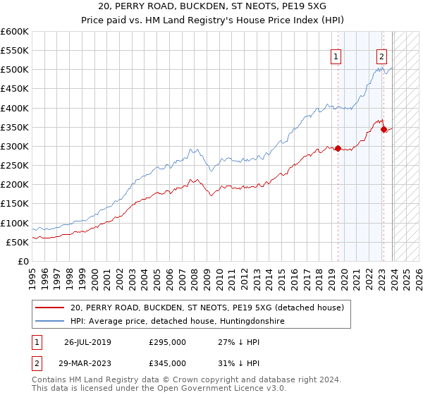 20, PERRY ROAD, BUCKDEN, ST NEOTS, PE19 5XG: Price paid vs HM Land Registry's House Price Index