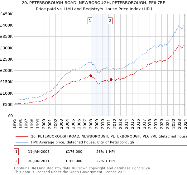 20, PETERBOROUGH ROAD, NEWBOROUGH, PETERBOROUGH, PE6 7RE: Price paid vs HM Land Registry's House Price Index
