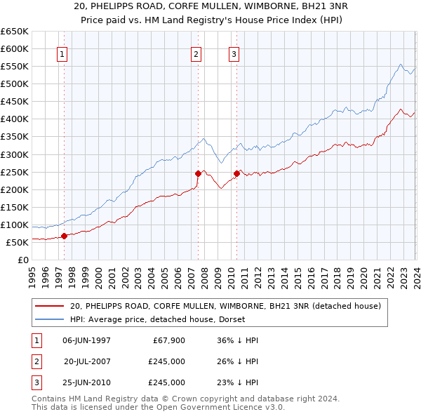 20, PHELIPPS ROAD, CORFE MULLEN, WIMBORNE, BH21 3NR: Price paid vs HM Land Registry's House Price Index