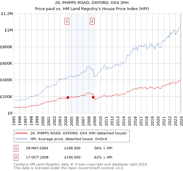 20, PHIPPS ROAD, OXFORD, OX4 3HH: Price paid vs HM Land Registry's House Price Index