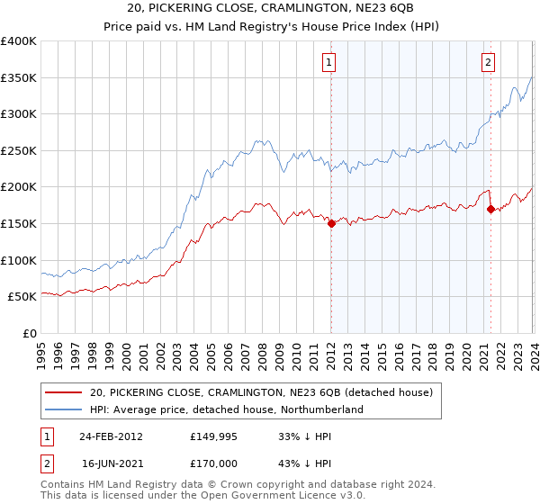 20, PICKERING CLOSE, CRAMLINGTON, NE23 6QB: Price paid vs HM Land Registry's House Price Index