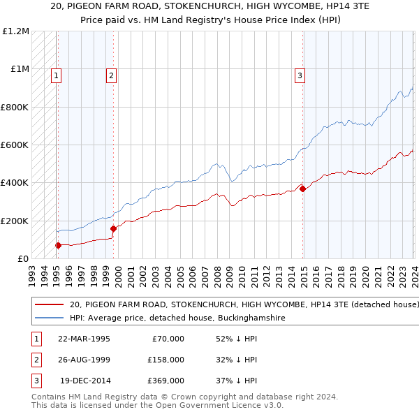 20, PIGEON FARM ROAD, STOKENCHURCH, HIGH WYCOMBE, HP14 3TE: Price paid vs HM Land Registry's House Price Index
