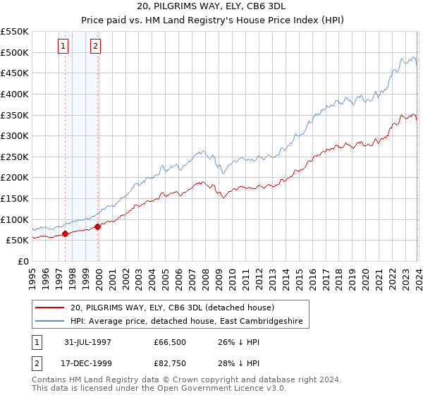 20, PILGRIMS WAY, ELY, CB6 3DL: Price paid vs HM Land Registry's House Price Index