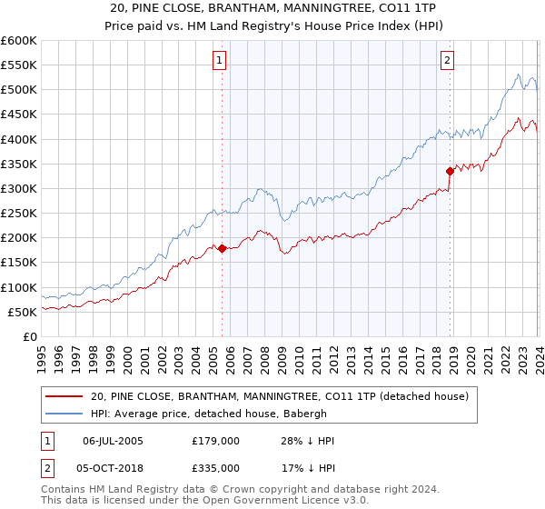20, PINE CLOSE, BRANTHAM, MANNINGTREE, CO11 1TP: Price paid vs HM Land Registry's House Price Index