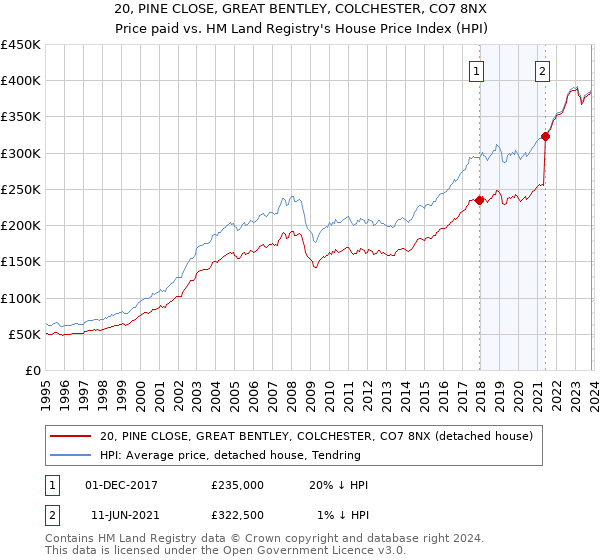 20, PINE CLOSE, GREAT BENTLEY, COLCHESTER, CO7 8NX: Price paid vs HM Land Registry's House Price Index
