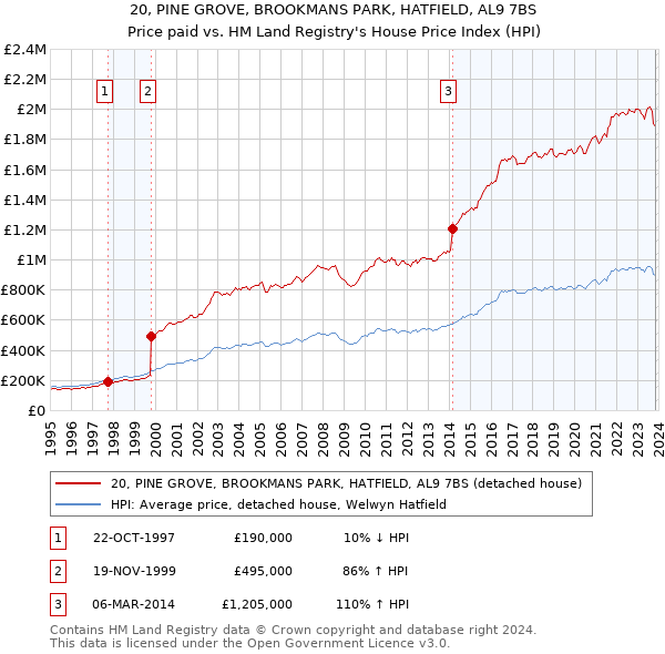20, PINE GROVE, BROOKMANS PARK, HATFIELD, AL9 7BS: Price paid vs HM Land Registry's House Price Index